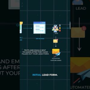 How To Use Automations To Never Miss A Lead Or Sale Again #automation #smallbusinessmarketing